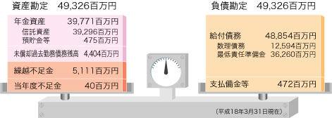図:財政バランス