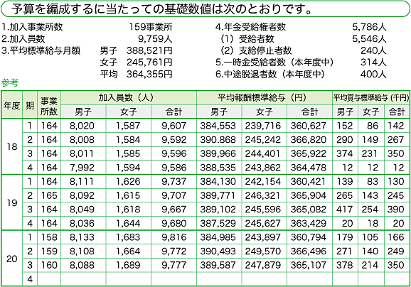 基礎数値