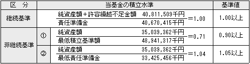 積立水準の検証